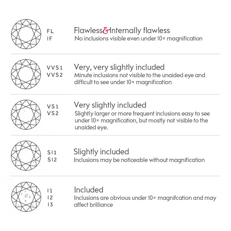 Diamond Clarity