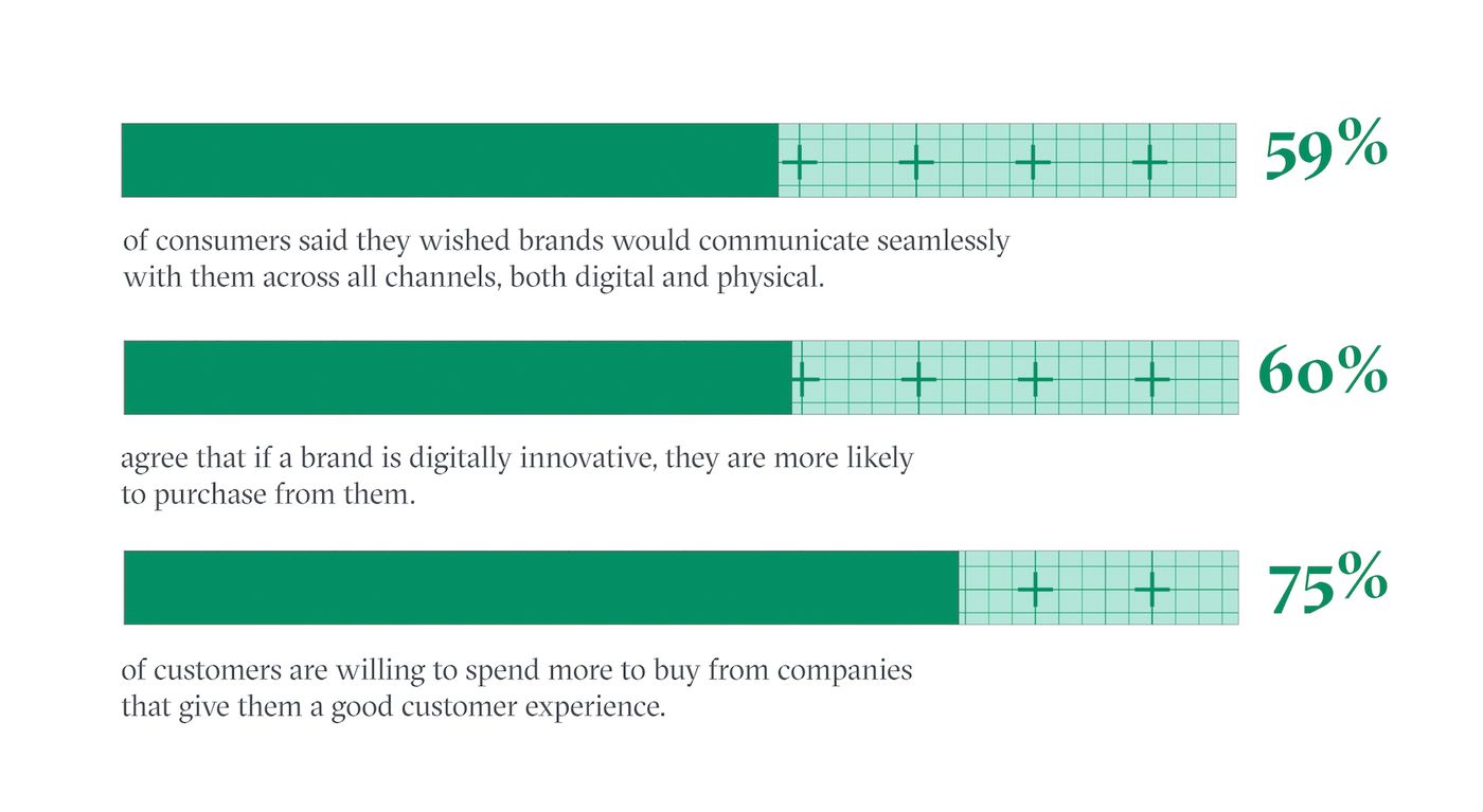 Digital Expectaions for Customer Connection