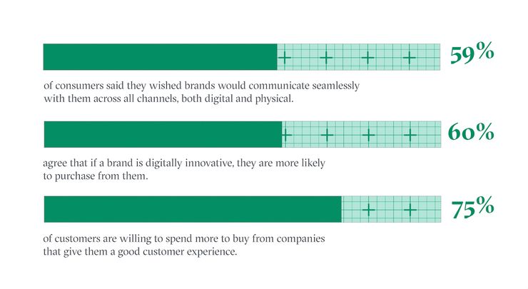 Digital Expectaions for Customer Connection