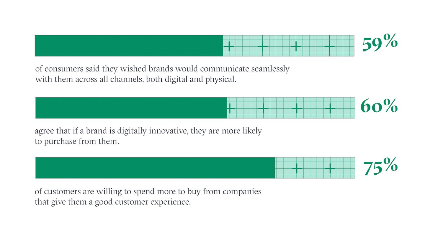 Digital Expectaions for Customer Connection