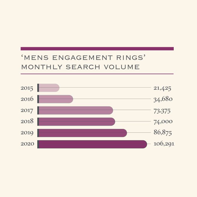 Mens engagement ring search volume infographic