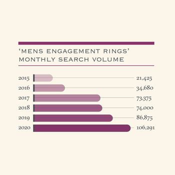 Mens engagement ring search volume infographic