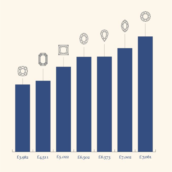 Diamond shape popularity and price