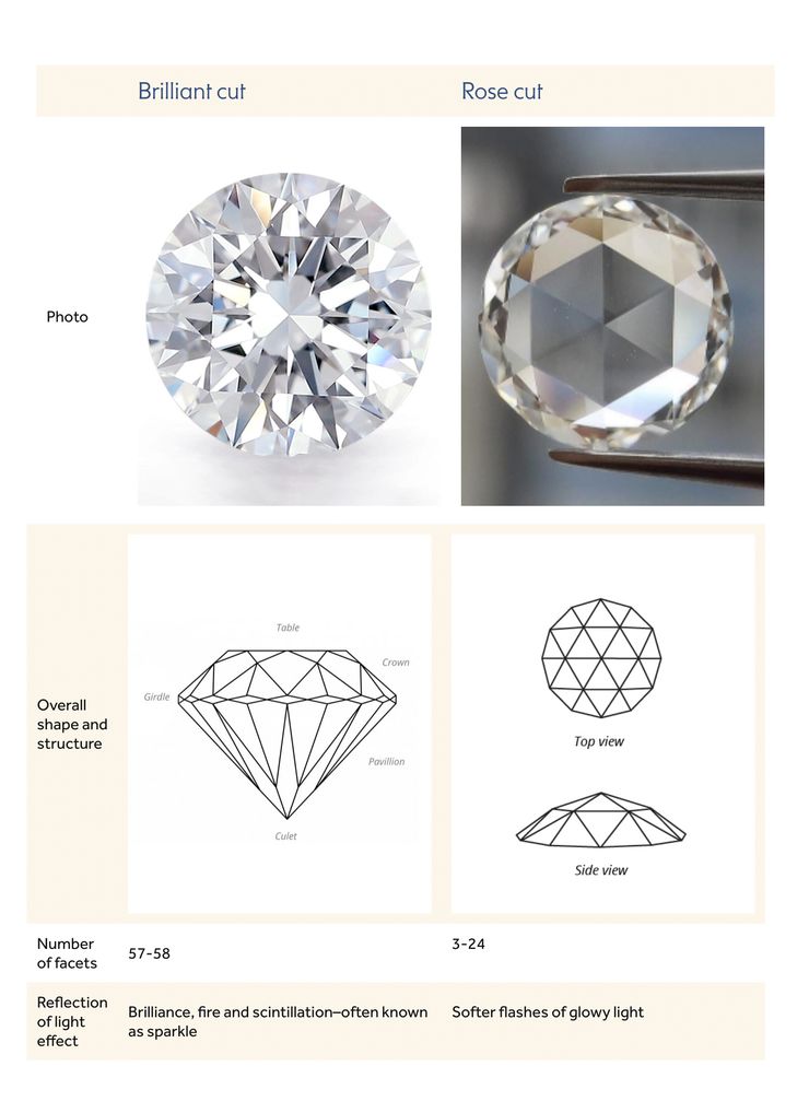 Rose Cut vs Brilliant Cut Diamonds