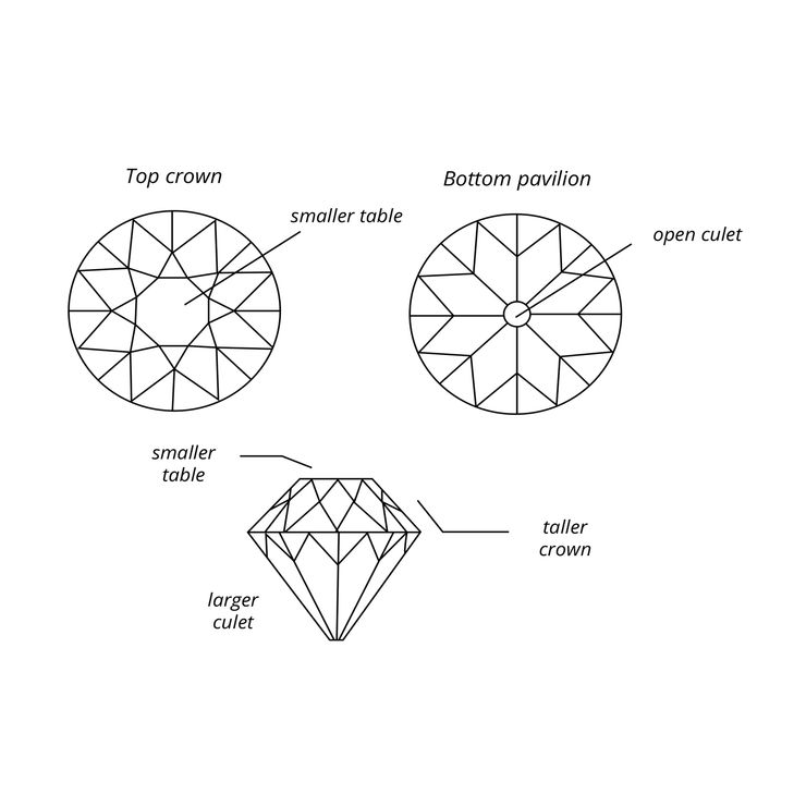 European Cut Diamond anatomy