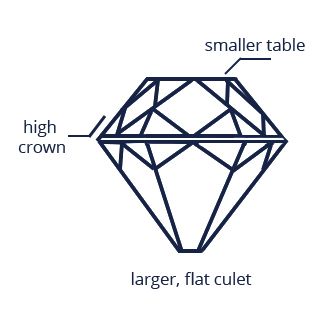 Old mine cut diamond side view annotation