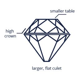 Old mine cut diamond side view annotation