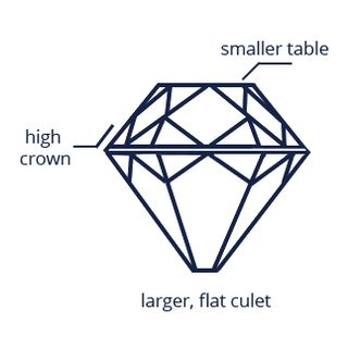 Old mine cut diamond side view annotation
