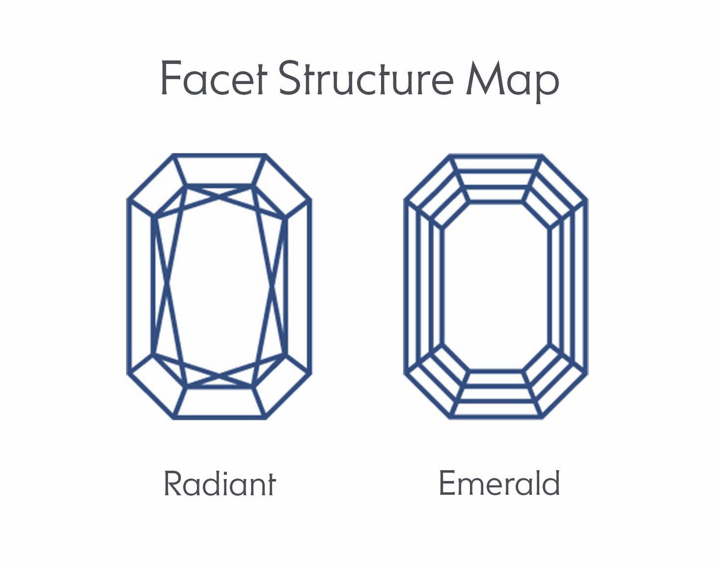 Emerald vs radiant cut diamond facet structure difference